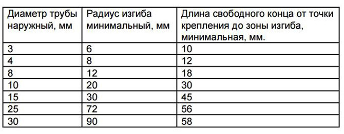 Съотношение на радиус на огъване и диаметър на профила