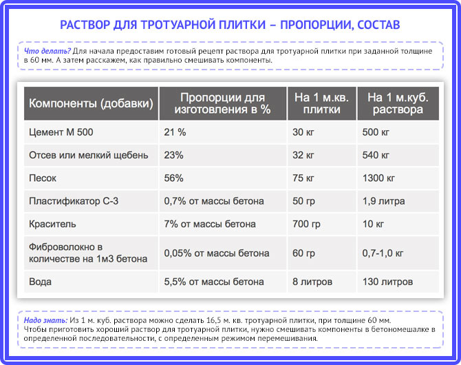 องค์ประกอบและสัดส่วนของคอนกรีตสำหรับปูแผ่นพื้น