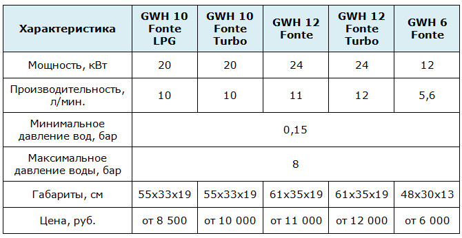 Characteristics of Zanussi geysers