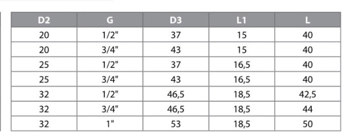 Coupling dimensions for polypropylene pipes