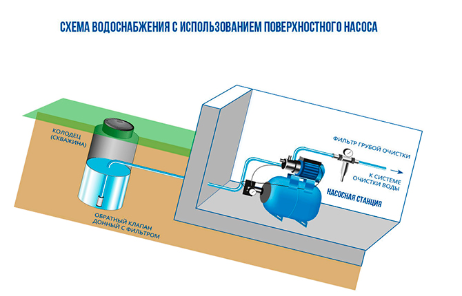 Check valve with mesh in an autonomous water supply system