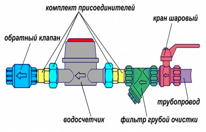 Check valve in the heating system