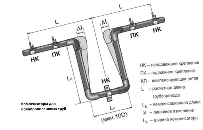 U-shaped compensator