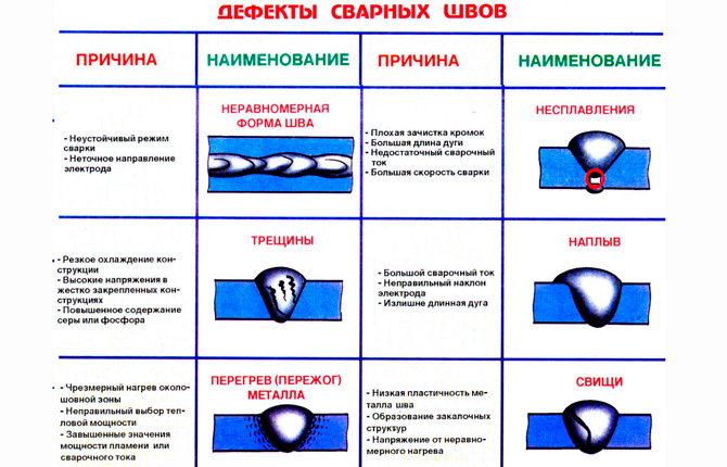 Vady svarů