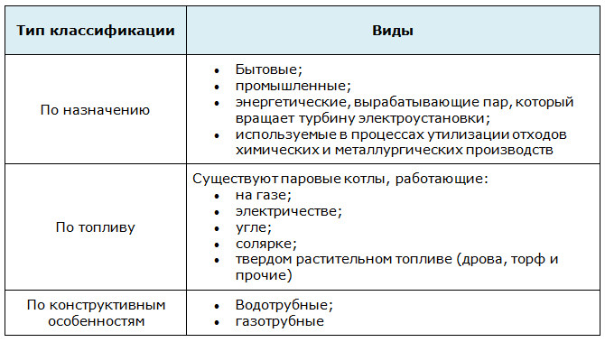 Classification of steam boilers