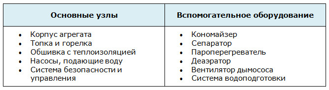 Structure of a steam boiler