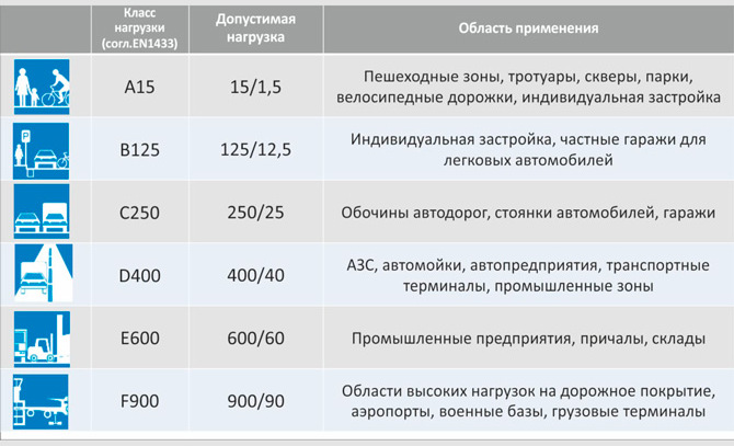 Classification of surface drainage trays by load