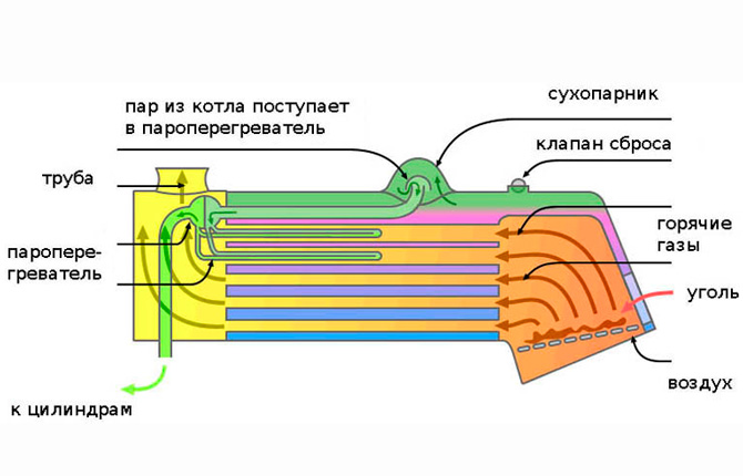 Construction of a horizontal locomotive boiler