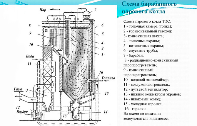 Схема на парния котел