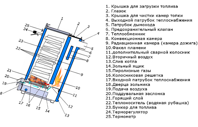 Proiectarea cazanului Kholmov