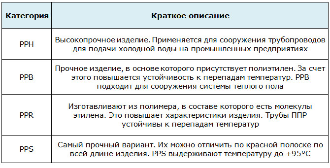 Σωλήνας PPR 32: χαρακτηριστικά διαφόρων τύπων και μέθοδοι εγκατάστασης