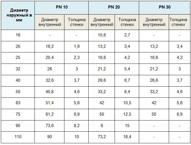 Diameters and wall thickness of polypropylene pipes