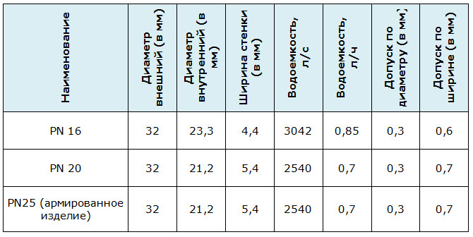 PPR 32 pipe: characteristics of various types and installation methods