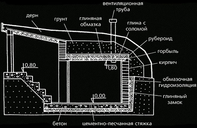 Semi-buried cellar diagram