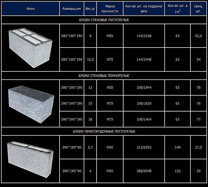 Summary table of data on expanded clay blocks