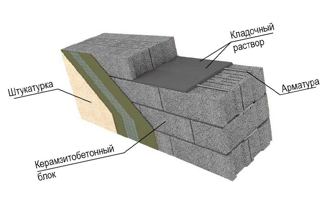 Using expanded clay blocks for laying walls