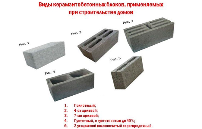 Types de blocs d'argile expansée utilisés dans la construction de maisons