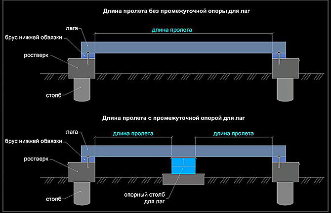 Diagram lesenih talnih oblog