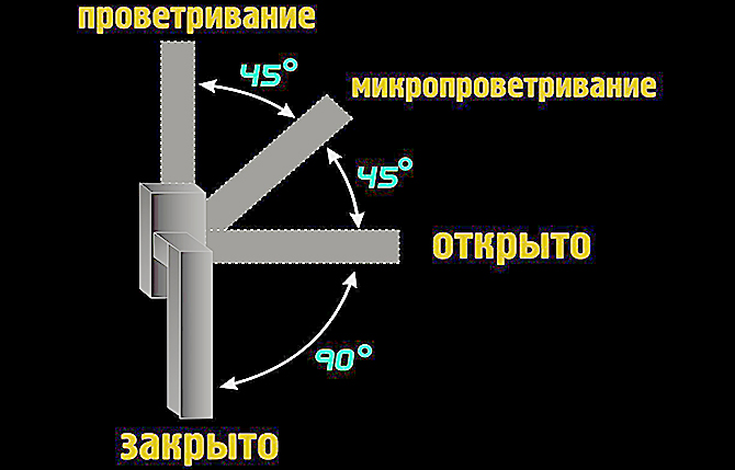 Réglage du système de micro-ventilation