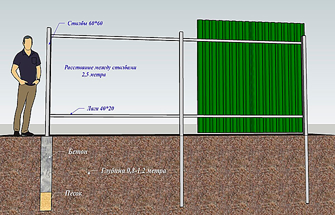 Installation diagram of metal corrugated sheets