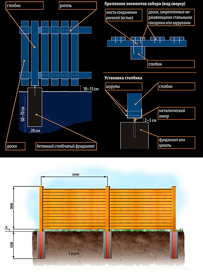 Diagrama de fixação de elementos de cerca