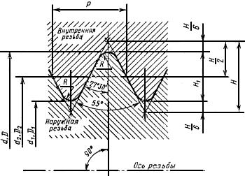 À propos des méthodes de contrôle par jauges des filetages de tuyaux cylindriques