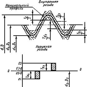 About methods of control by gauges of cylindrical pipe threads