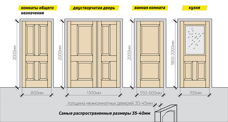 GOST requirements for standard doors