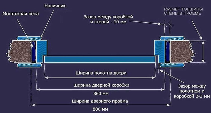 Standardní rozměry křídlových dveří