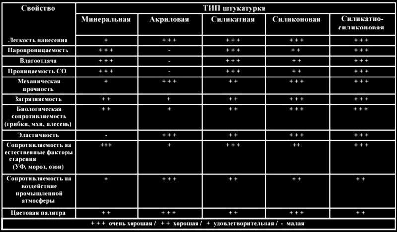 Charakteristika druhov omietok