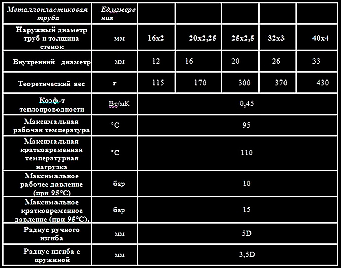 Diameter table