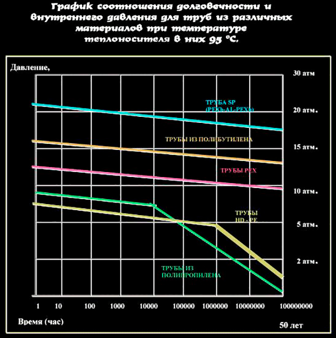 Temperature values