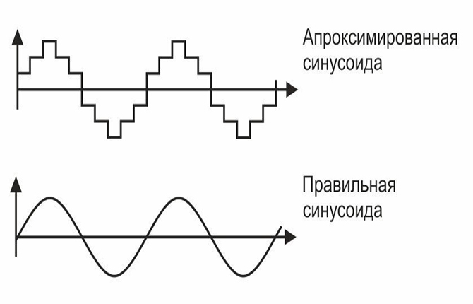 Difference between sinusoids