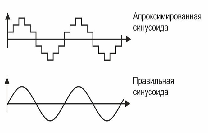 Differenza tra sinusoidi