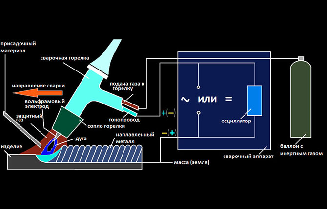 Machine de soudage à l'arc sous argon