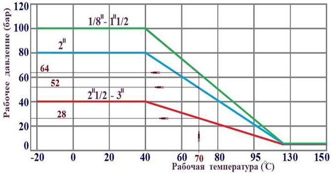 Performance characteristics