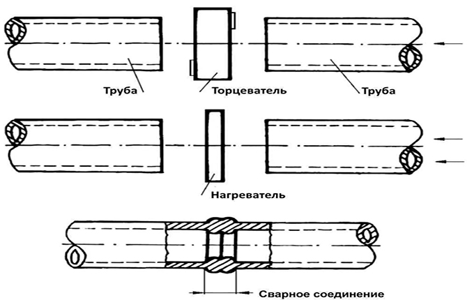 How pipe sizes are taken into account when welding