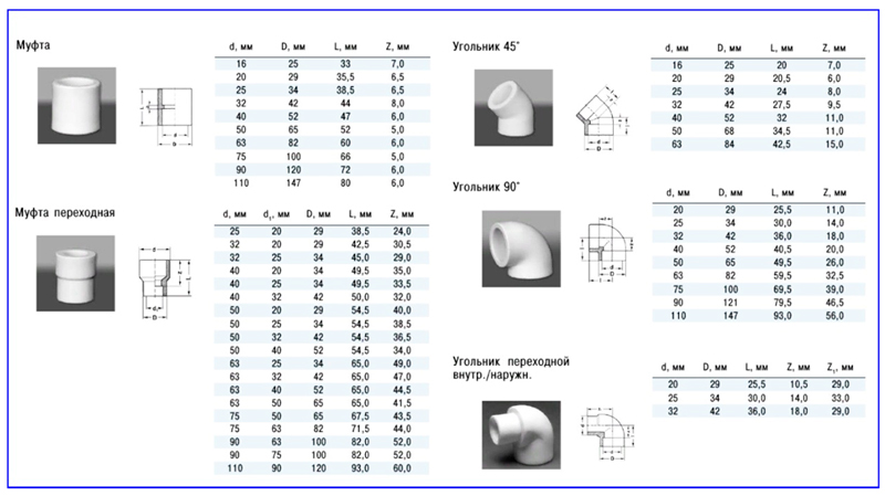 Accessories for joining polypropylene pipes