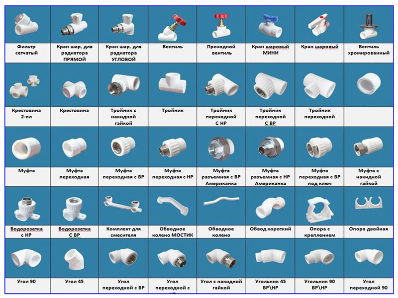 Types of PPR fittings