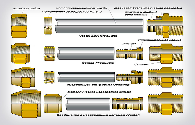 Compression fittings with built-in fitting