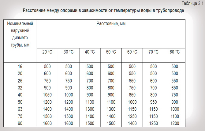 Comment est calculée la distance entre les points de fixation ?