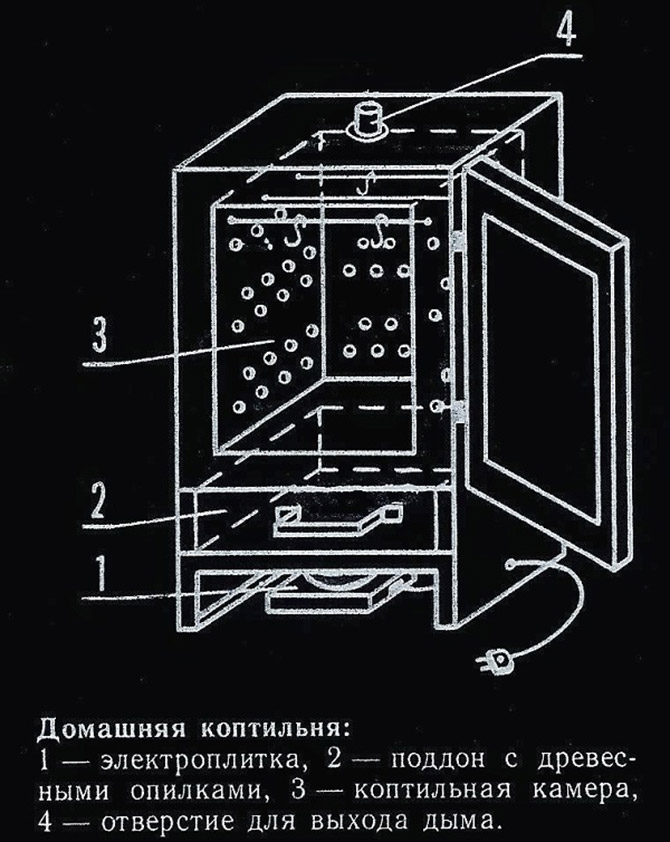 Како направити пушницу властитим рукама: 11 модела са детаљним упутствима и фотографијама