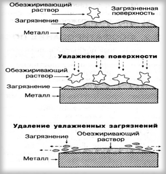 How to degrease a surface before painting or gluing: effective means and methods of treatment