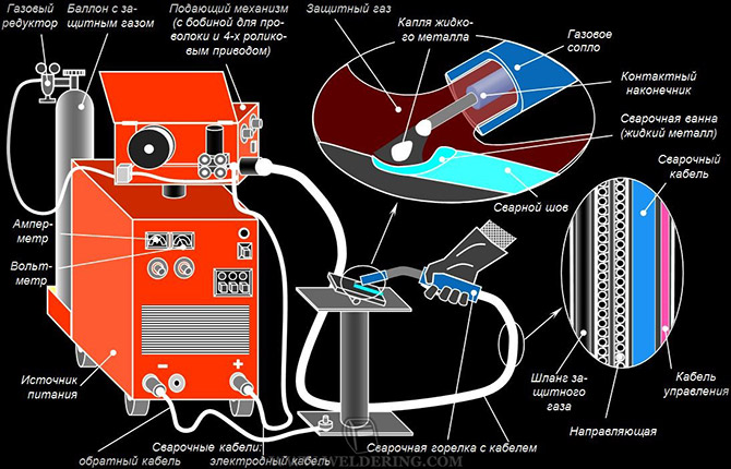 Qu'est-ce que le soudage à l'argon : comment l'utiliser correctement, instructions étape par étape