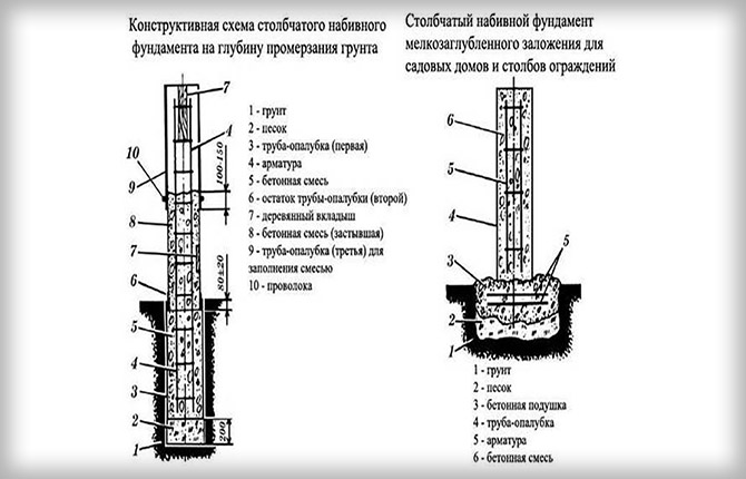 diagram of pillars
