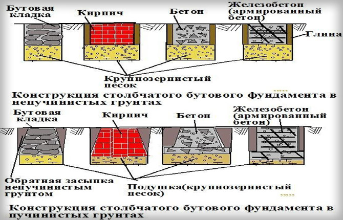 Material pentru suporturi de fundație