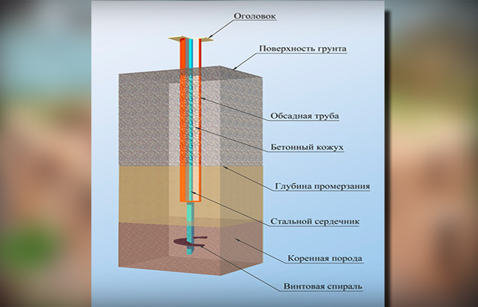 How to make a pile foundation for a private house with your own hands: step-by-step instructions, technology, calculations